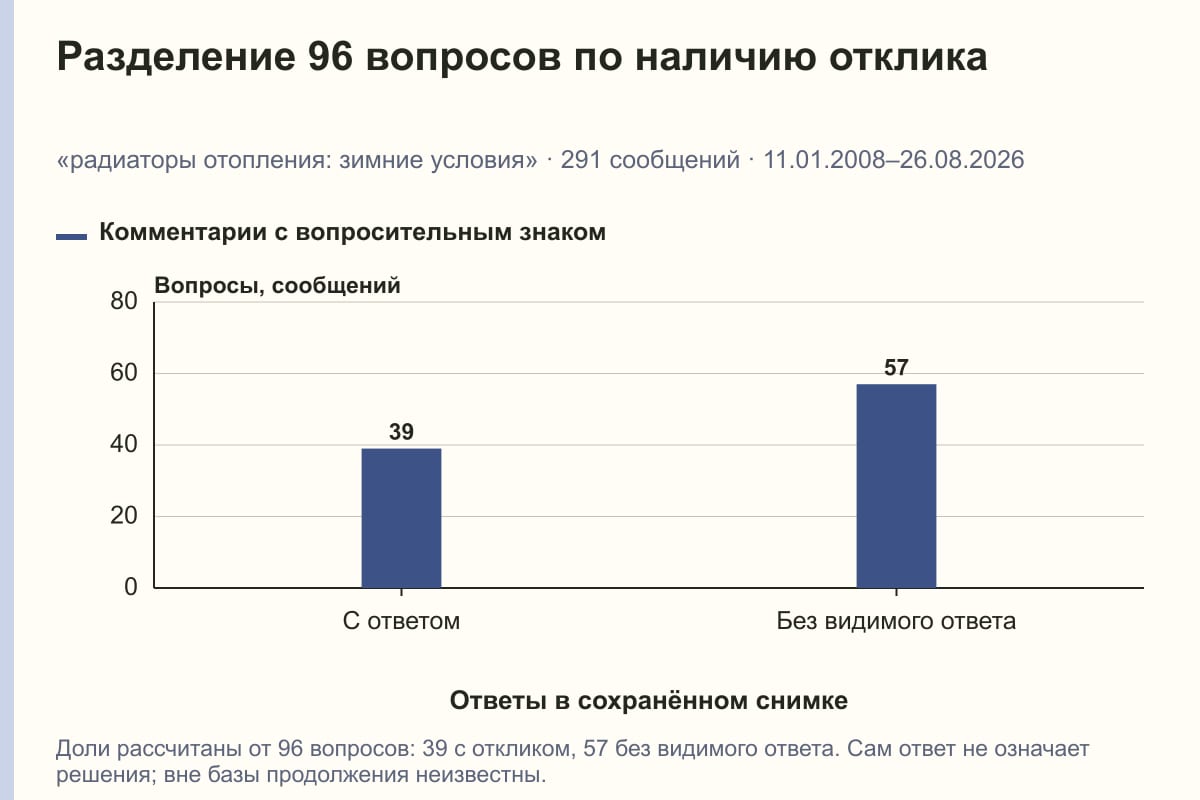 Разделение 96 вопросов по наличию отклика. «радиаторы отопления: зимние условия» · 291 сообщений · 11.01.2008–26.08.2026. сообщений