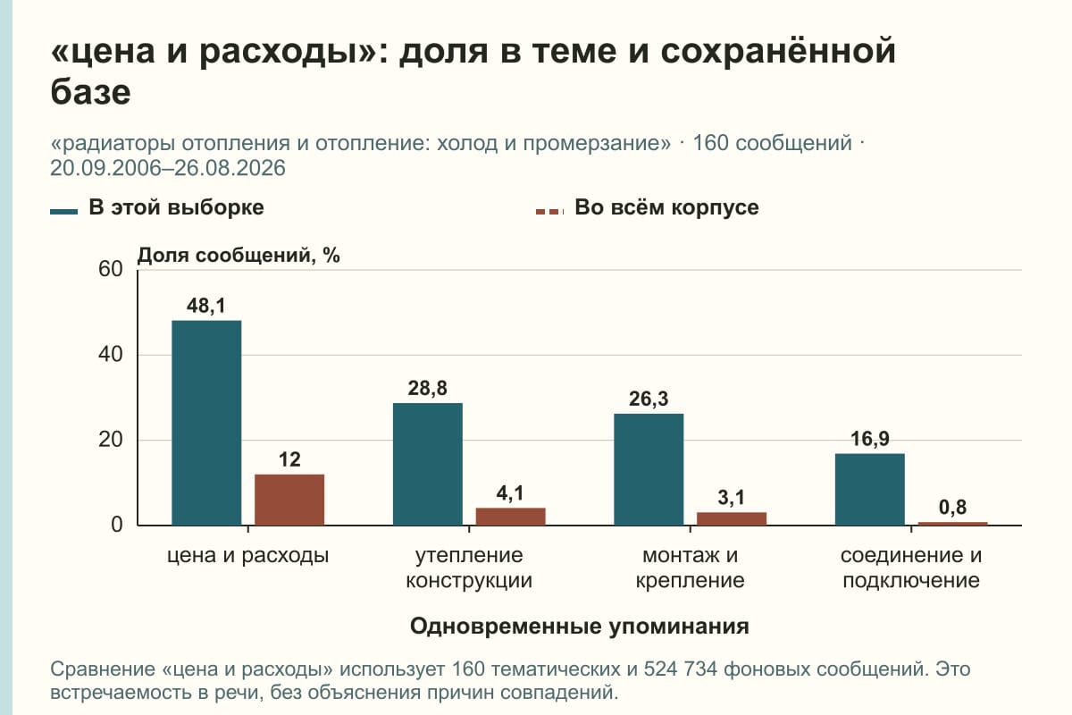 «цена и расходы»: доля в теме и сохранённой базе. «радиаторы отопления и отопление: холод и промерзание» · 160 сообщений · 20.09.2006–26.08.2026. %