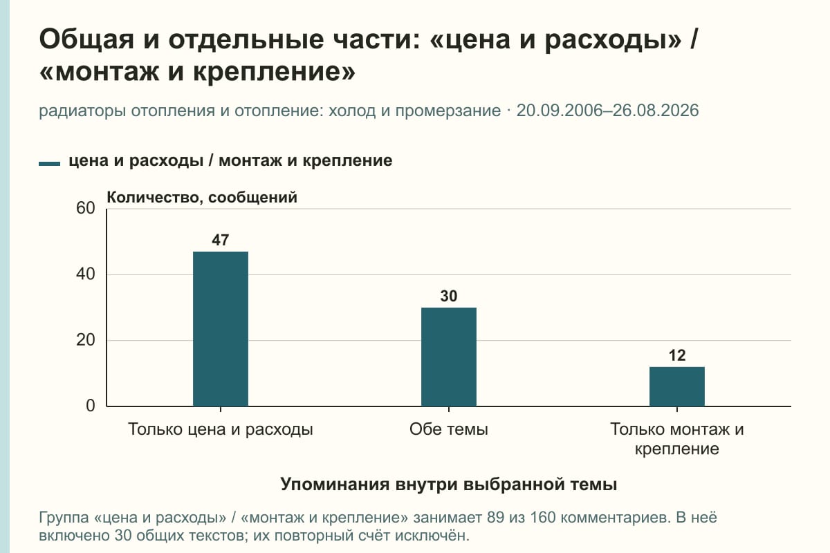 Общая и отдельные части: «цена и расходы» / «монтаж и крепление». радиаторы отопления и отопление: холод и промерзание · 20.09.2006–26.08.2026. сообщений