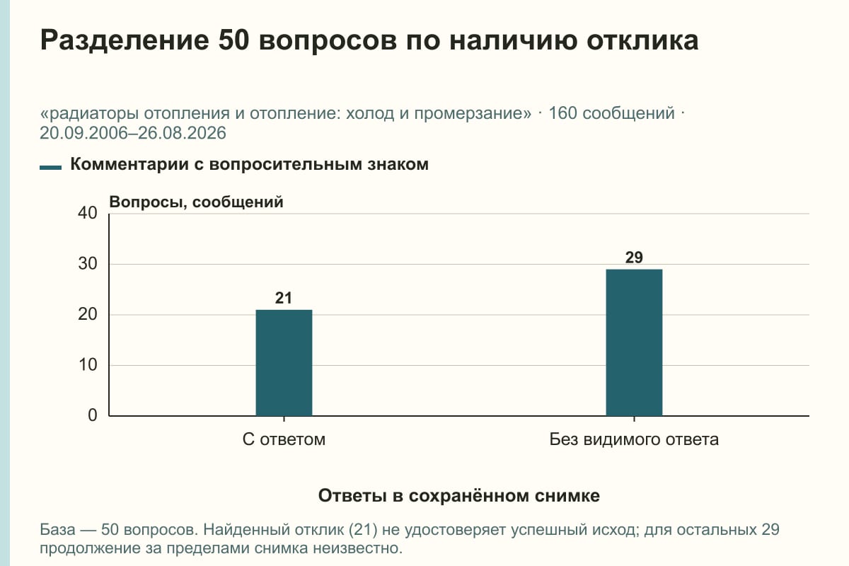 Разделение 50 вопросов по наличию отклика. «радиаторы отопления и отопление: холод и промерзание» · 160 сообщений · 20.09.2006–26.08.2026. сообщений