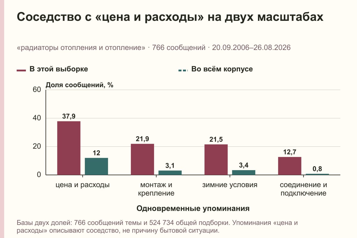 Соседство с «цена и расходы» на двух масштабах. «радиаторы отопления и отопление» · 766 сообщений · 20.09.2006–26.08.2026. %