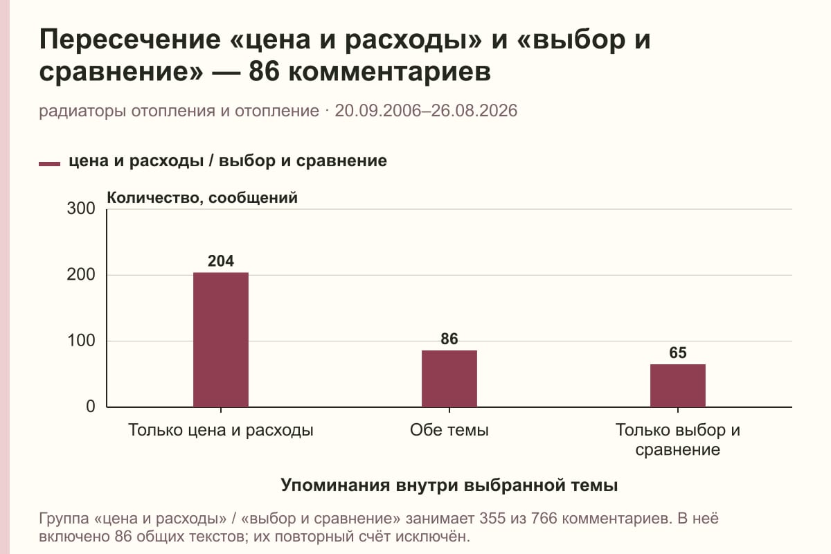 Пересечение «цена и расходы» и «выбор и сравнение» — 86 комментариев. радиаторы отопления и отопление · 20.09.2006–26.08.2026. сообщений