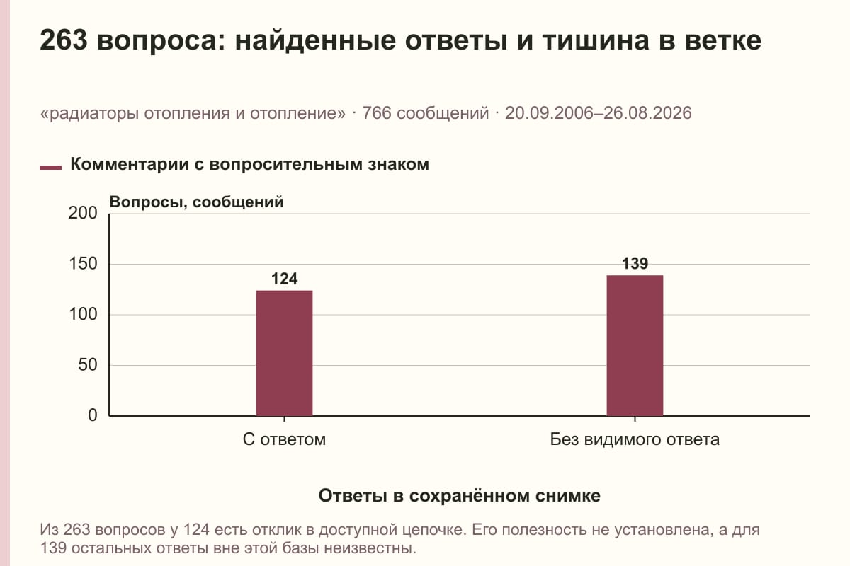 263 вопроса: найденные ответы и тишина в ветке. «радиаторы отопления и отопление» · 766 сообщений · 20.09.2006–26.08.2026. сообщений
