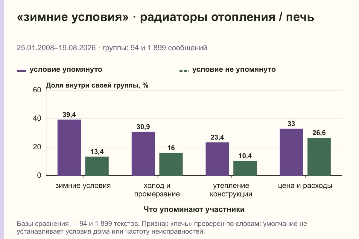 «зимние условия» · радиаторы отопления / печь. 25.01.2008–19.08.2026 · группы: 94 и 1 899 сообщений. %