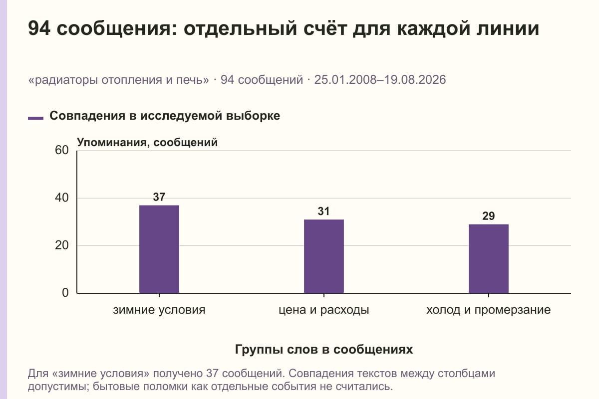 94 сообщения: отдельный счёт для каждой линии. «радиаторы отопления и печь» · 94 сообщений · 25.01.2008–19.08.2026. сообщений