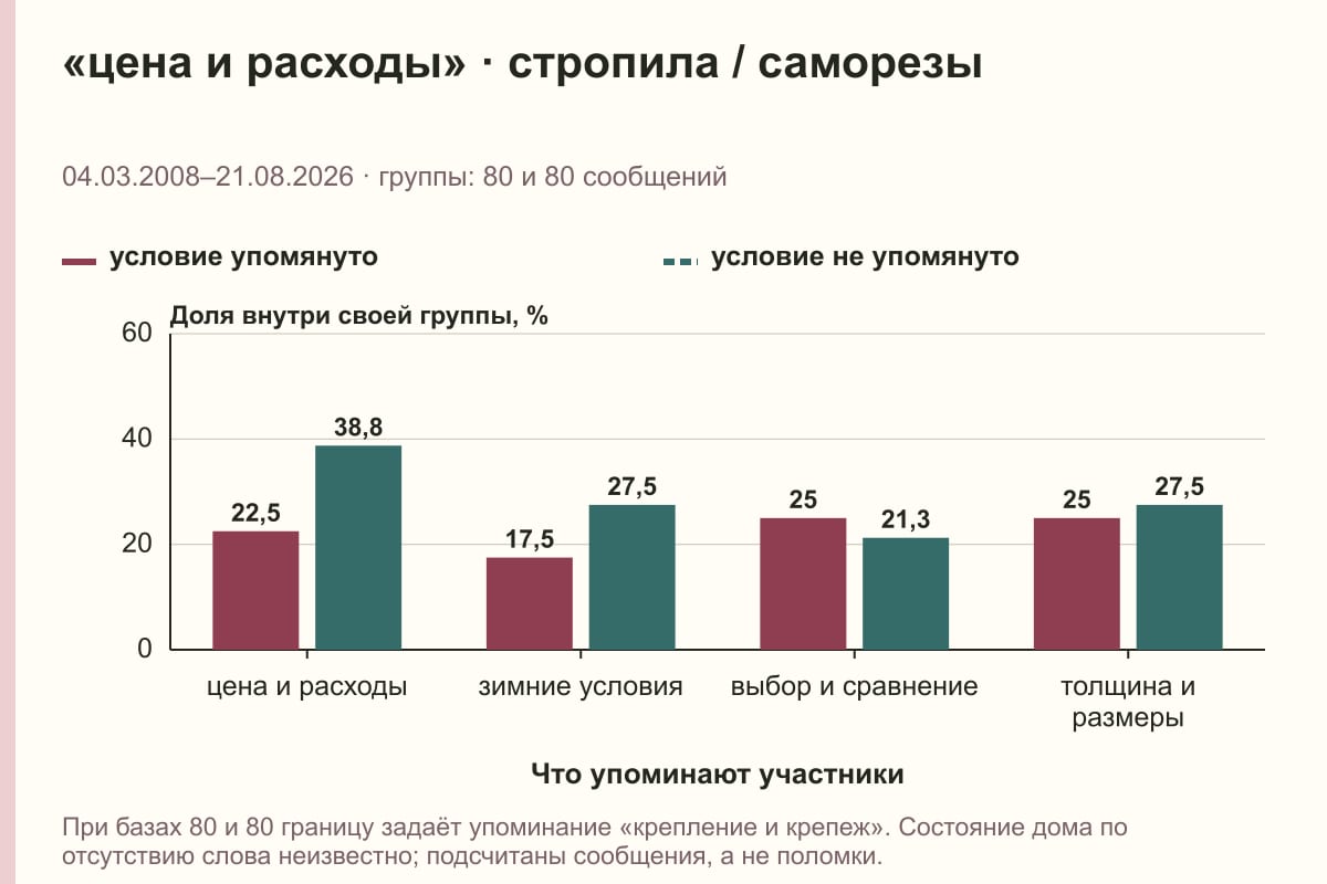 «цена и расходы» · стропила / саморезы. 04.03.2008–21.08.2026 · группы: 80 и 80 сообщений. %