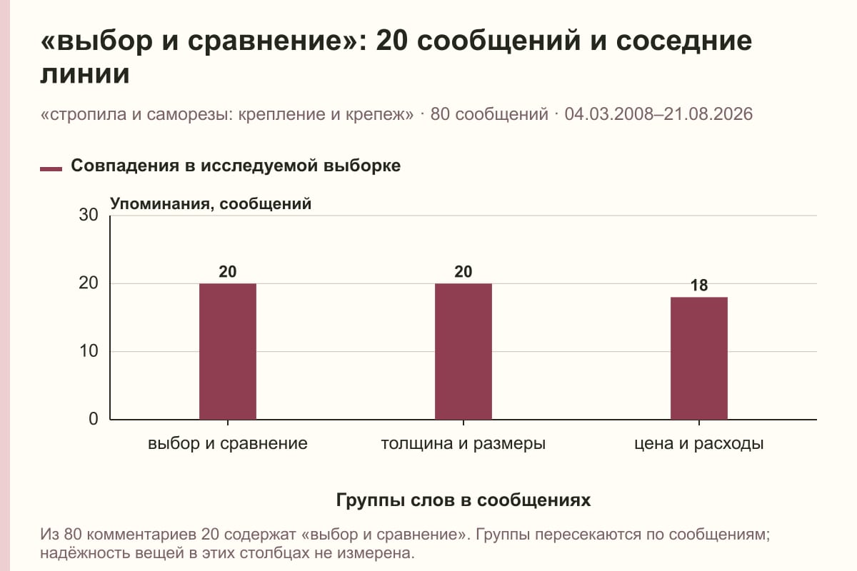 «выбор и сравнение»: 20 сообщений и соседние линии. «стропила и саморезы: крепление и крепеж» · 80 сообщений · 04.03.2008–21.08.2026. сообщений