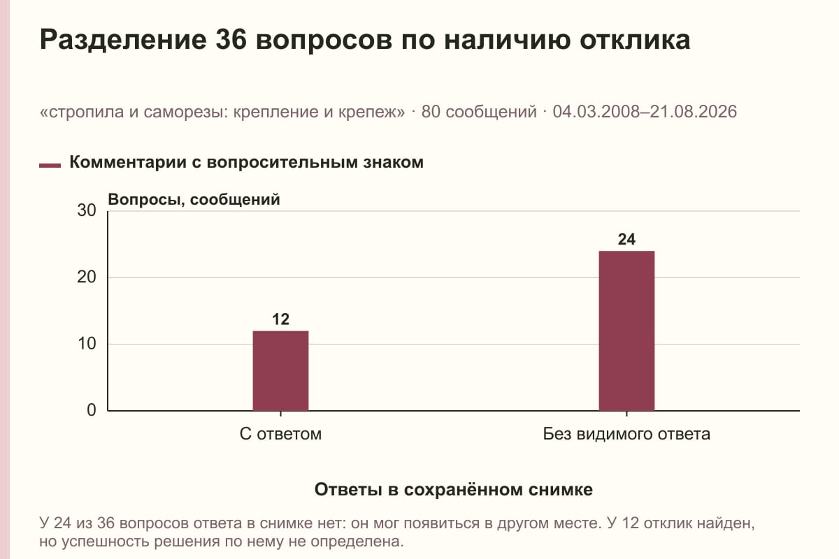 Разделение 36 вопросов по наличию отклика. «стропила и саморезы: крепление и крепеж» · 80 сообщений · 04.03.2008–21.08.2026. сообщений
