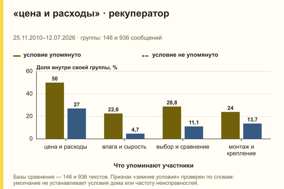 «цена и расходы» · рекуператор. 25.11.2010–12.07.2026 · группы: 146 и 936 сообщений. %