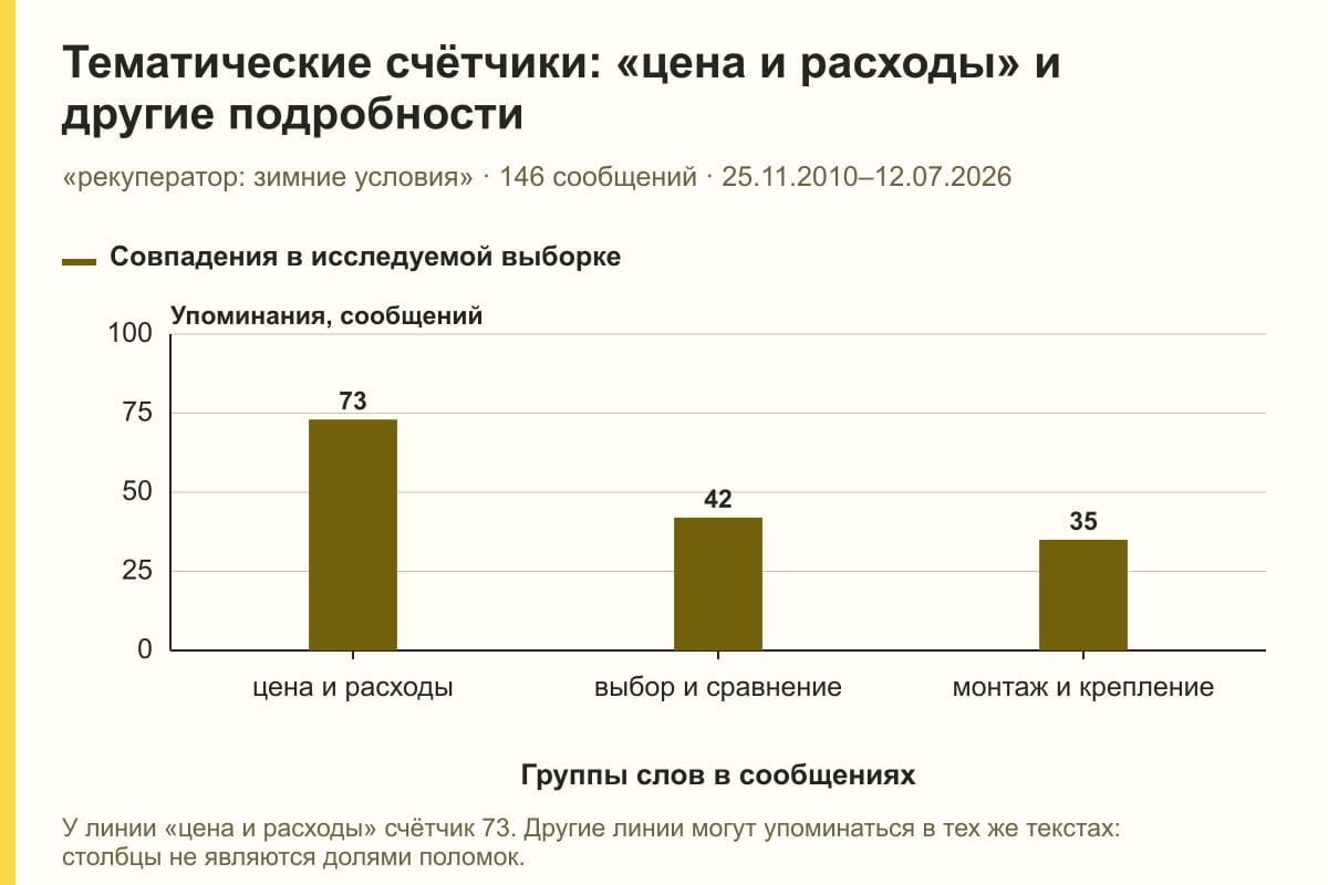 Тематические счётчики: «цена и расходы» и другие подробности. «рекуператор: зимние условия» · 146 сообщений · 25.11.2010–12.07.2026. сообщений