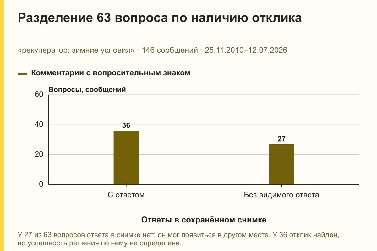 Разделение 63 вопроса по наличию отклика. «рекуператор: зимние условия» · 146 сообщений · 25.11.2010–12.07.2026. сообщений