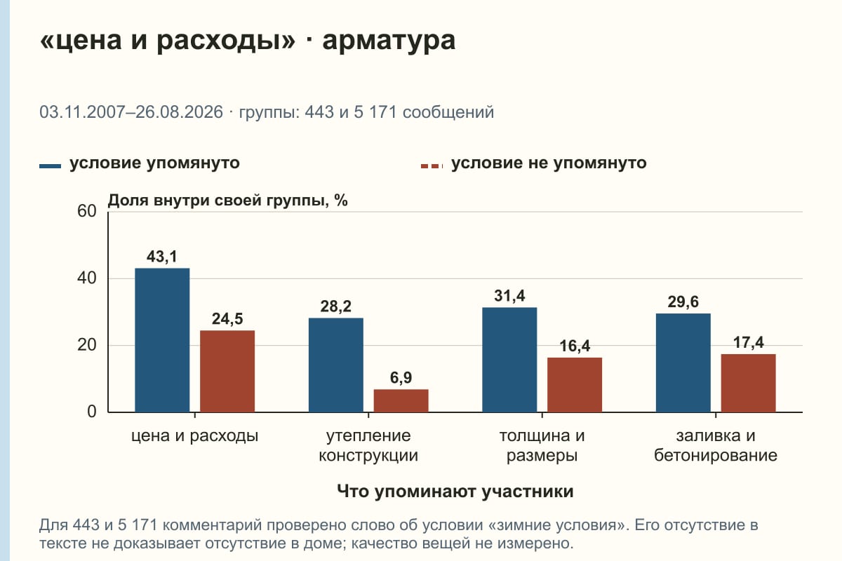 «цена и расходы» · арматура. 03.11.2007–26.08.2026 · группы: 443 и 5 171 сообщений. %