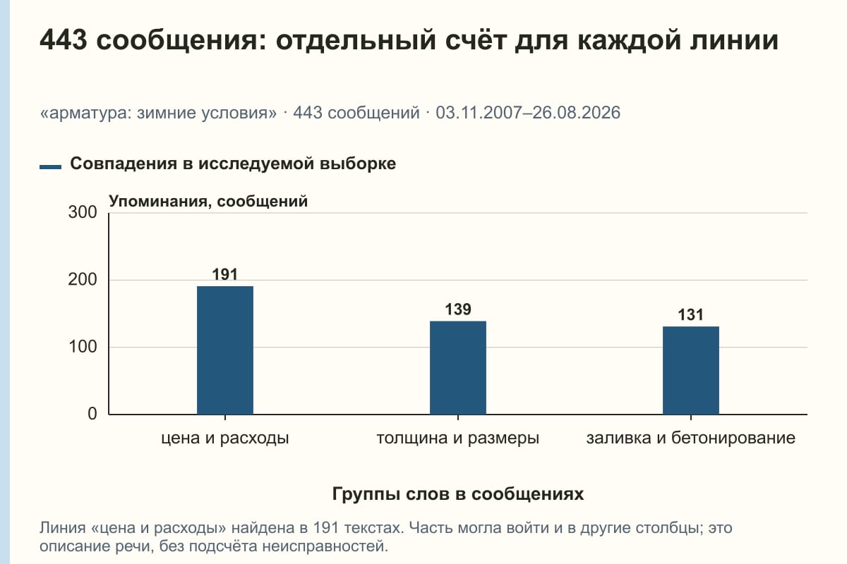 443 сообщения: отдельный счёт для каждой линии. «арматура: зимние условия» · 443 сообщений · 03.11.2007–26.08.2026. сообщений