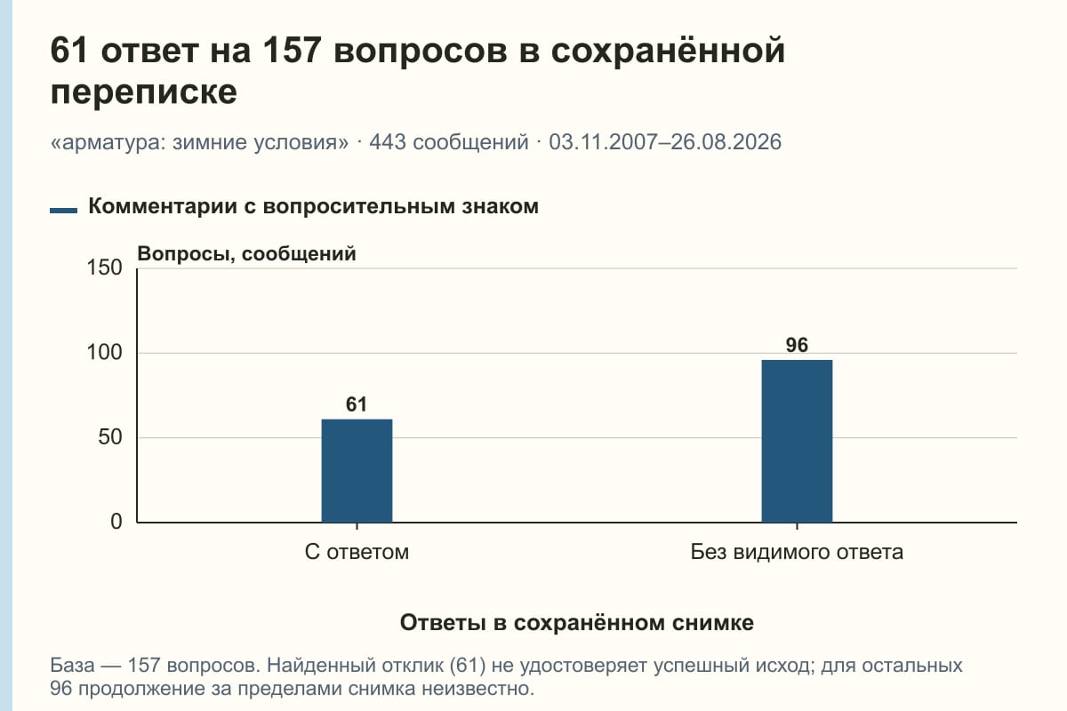 61 ответ на 157 вопросов в сохранённой переписке. «арматура: зимние условия» · 443 сообщений · 03.11.2007–26.08.2026. сообщений