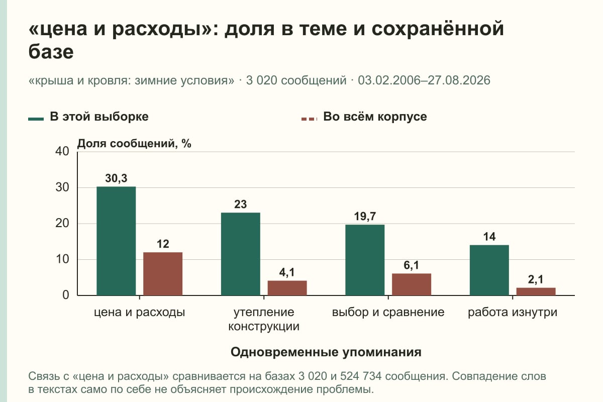 «цена и расходы»: доля в теме и сохранённой базе. «крыша и кровля: зимние условия» · 3 020 сообщений · 03.02.2006–27.08.2026. %