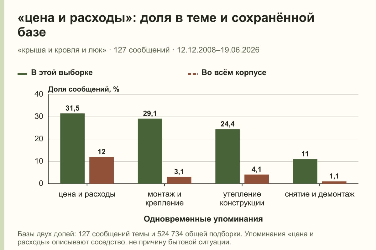 «цена и расходы»: доля в теме и сохранённой базе. «крыша и кровля и люк» · 127 сообщений · 12.12.2008–19.06.2026. %