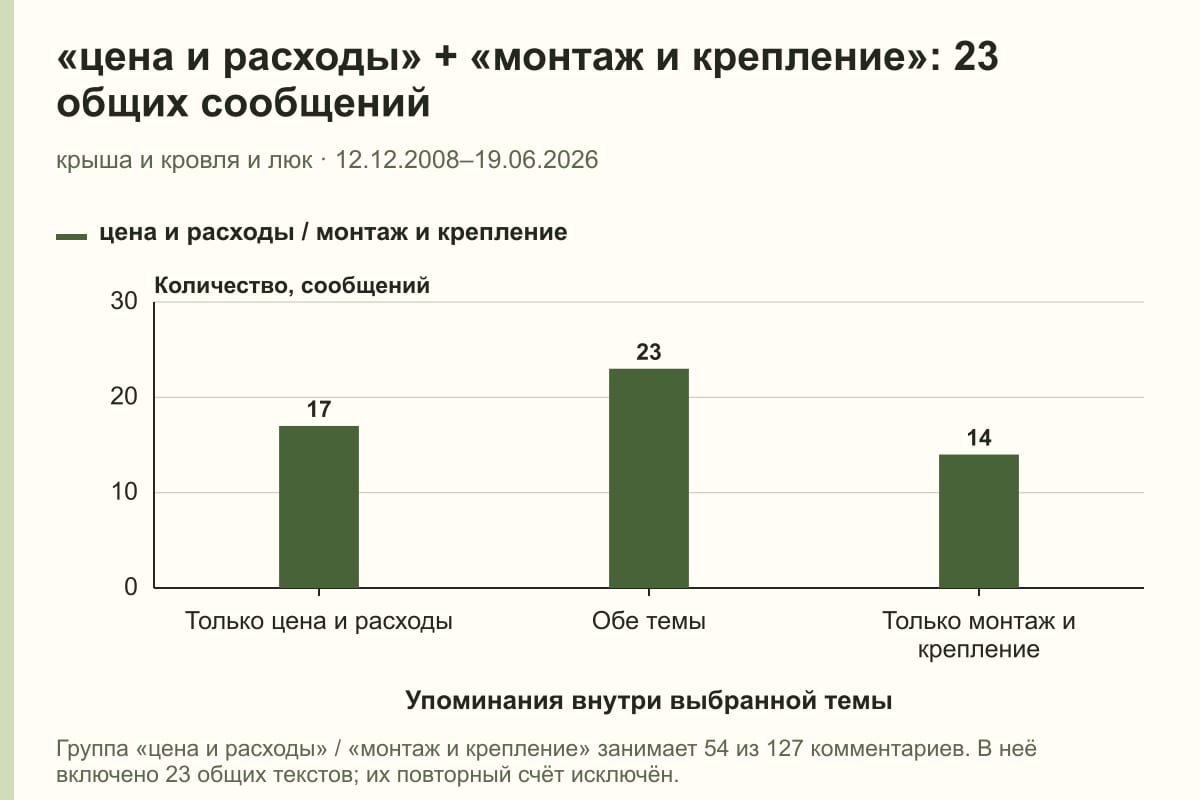 «цена и расходы» + «монтаж и крепление»: 23 общих сообщений. крыша и кровля и люк · 12.12.2008–19.06.2026. сообщений
