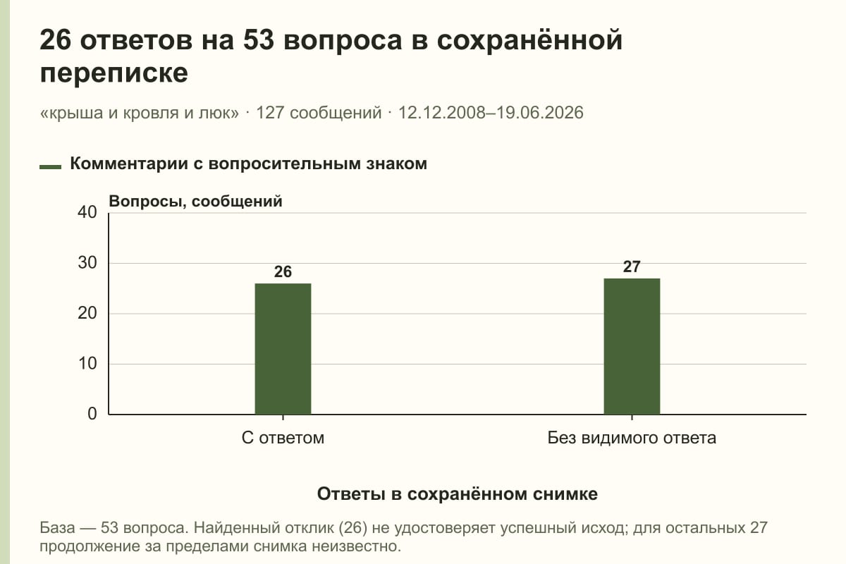 26 ответов на 53 вопроса в сохранённой переписке. «крыша и кровля и люк» · 127 сообщений · 12.12.2008–19.06.2026. сообщений