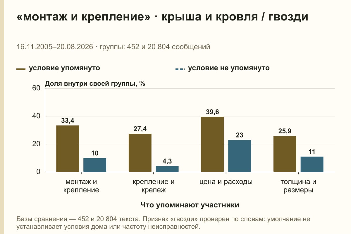 «монтаж и крепление» · крыша и кровля / гвозди. 16.11.2005–20.08.2026 · группы: 452 и 20 804 сообщений. %