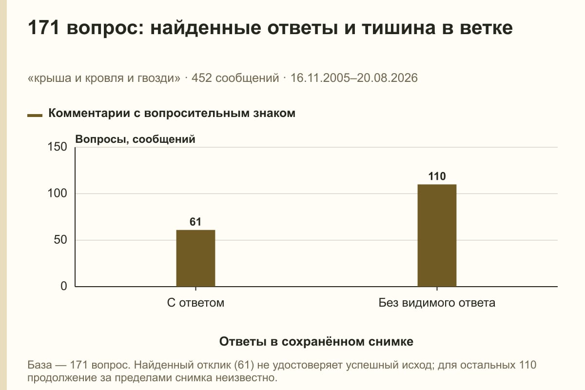 171 вопрос: найденные ответы и тишина в ветке. «крыша и кровля и гвозди» · 452 сообщений · 16.11.2005–20.08.2026. сообщений