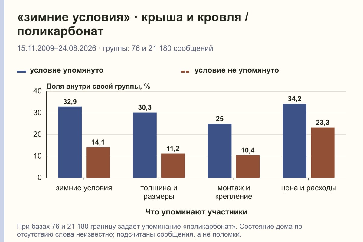 «зимние условия» · крыша и кровля / поликарбонат. 15.11.2009–24.08.2026 · группы: 76 и 21 180 сообщений. %
