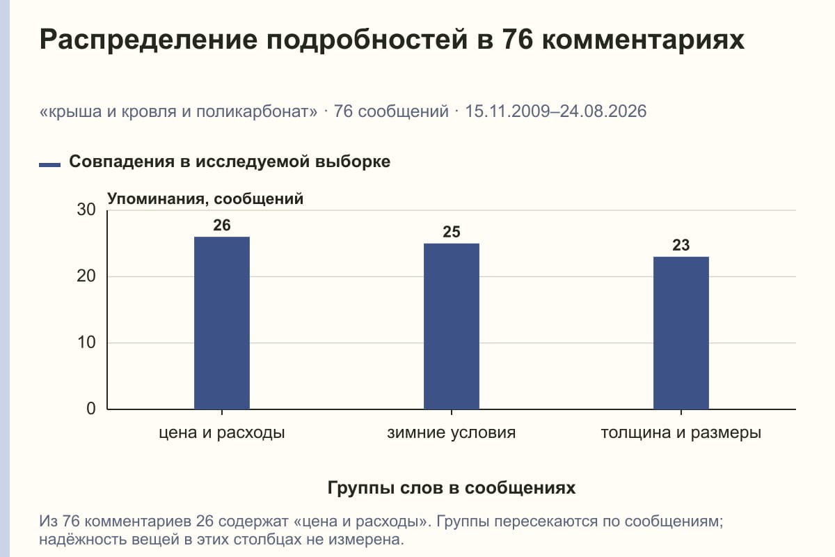 Распределение подробностей в 76 комментариях. «крыша и кровля и поликарбонат» · 76 сообщений · 15.11.2009–24.08.2026. сообщений