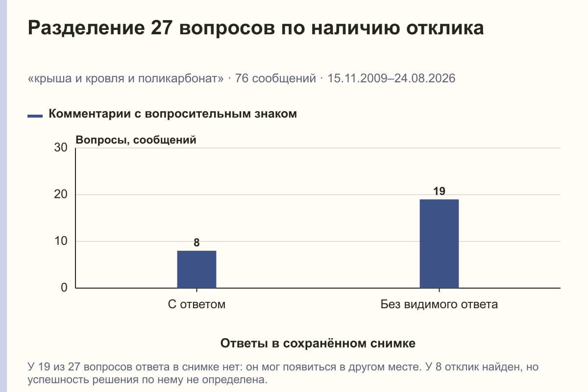 Разделение 27 вопросов по наличию отклика. «крыша и кровля и поликарбонат» · 76 сообщений · 15.11.2009–24.08.2026. сообщений