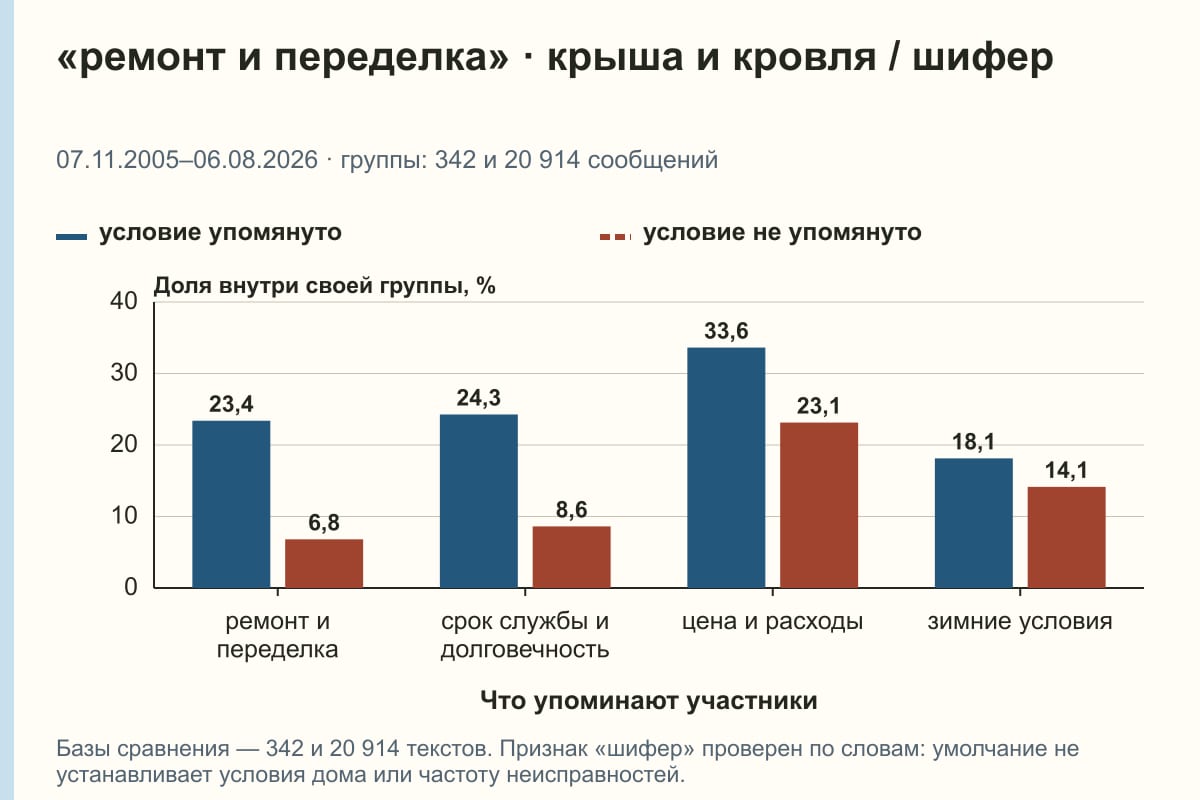«ремонт и переделка» · крыша и кровля / шифер. 07.11.2005–06.08.2026 · группы: 342 и 20 914 сообщений. %