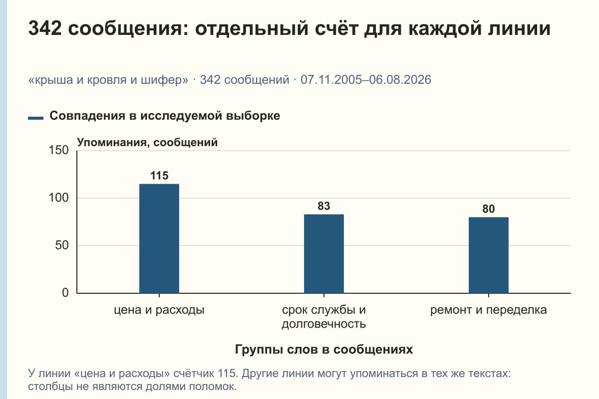 342 сообщения: отдельный счёт для каждой линии. «крыша и кровля и шифер» · 342 сообщений · 07.11.2005–06.08.2026. сообщений