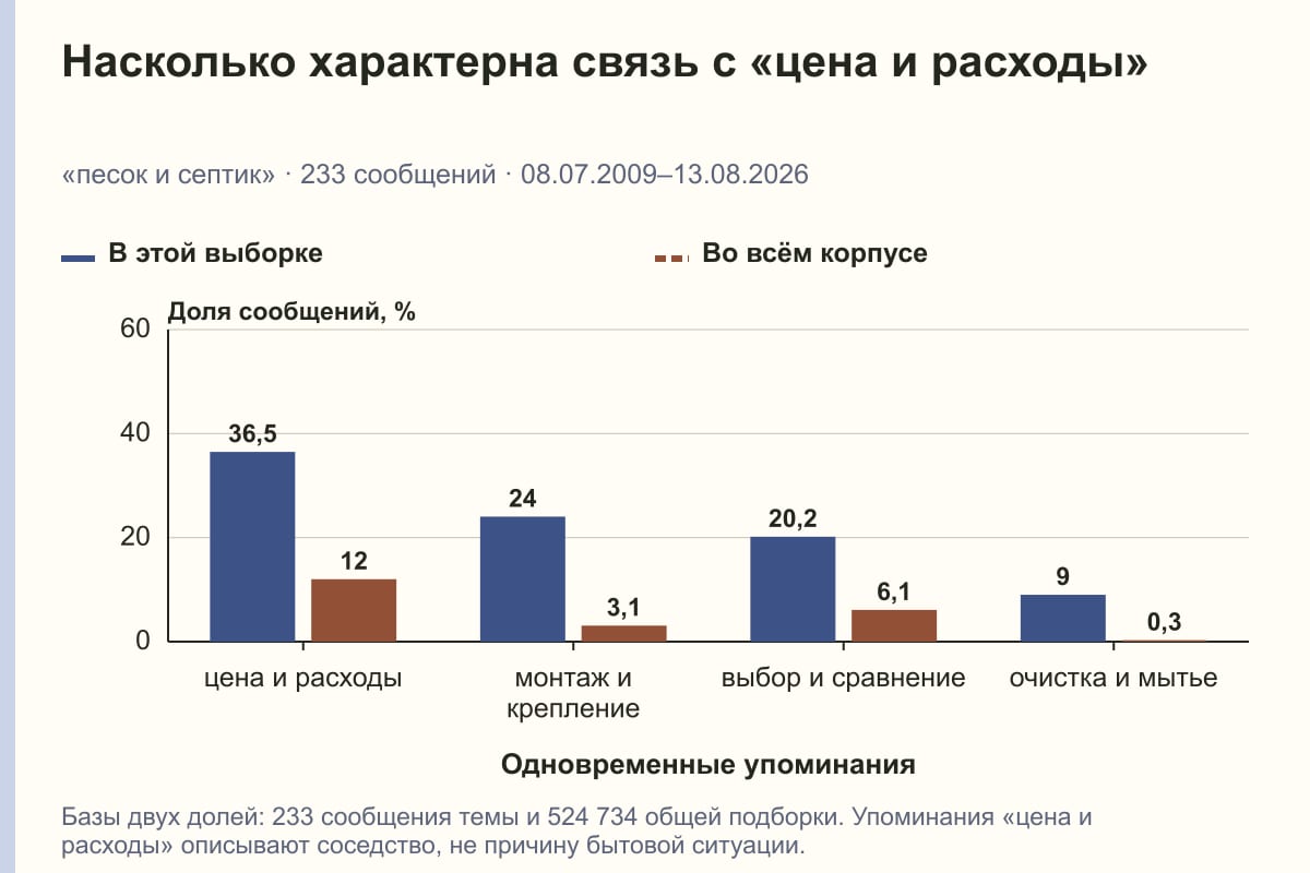 Насколько характерна связь с «цена и расходы». «песок и септик» · 233 сообщений · 08.07.2009–13.08.2026. %