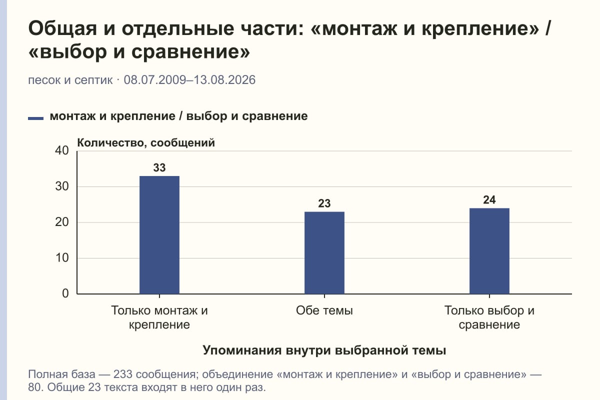 Общая и отдельные части: «монтаж и крепление» / «выбор и сравнение». песок и септик · 08.07.2009–13.08.2026. сообщений