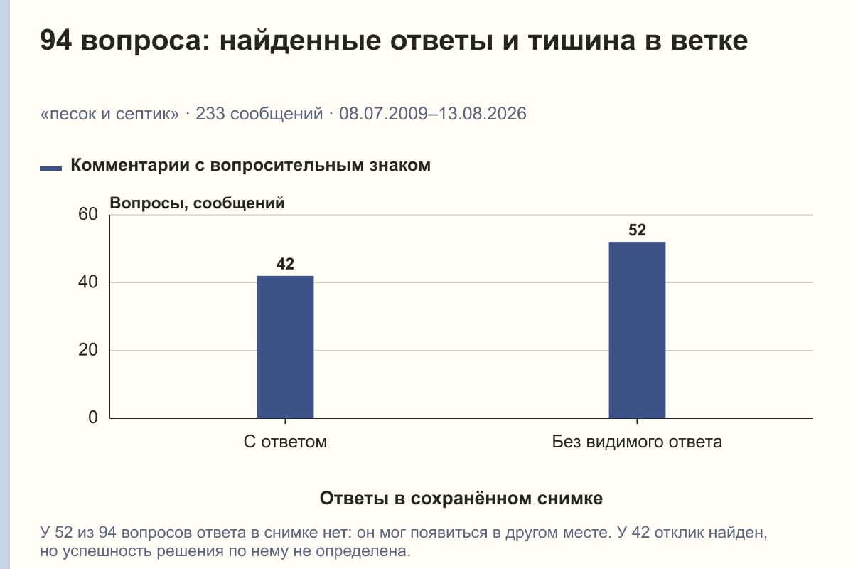 94 вопроса: найденные ответы и тишина в ветке. «песок и септик» · 233 сообщений · 08.07.2009–13.08.2026. сообщений