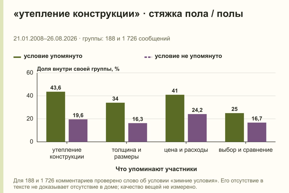 «утепление конструкции» · стяжка пола / полы. 21.01.2008–26.08.2026 · группы: 188 и 1 726 сообщений. %