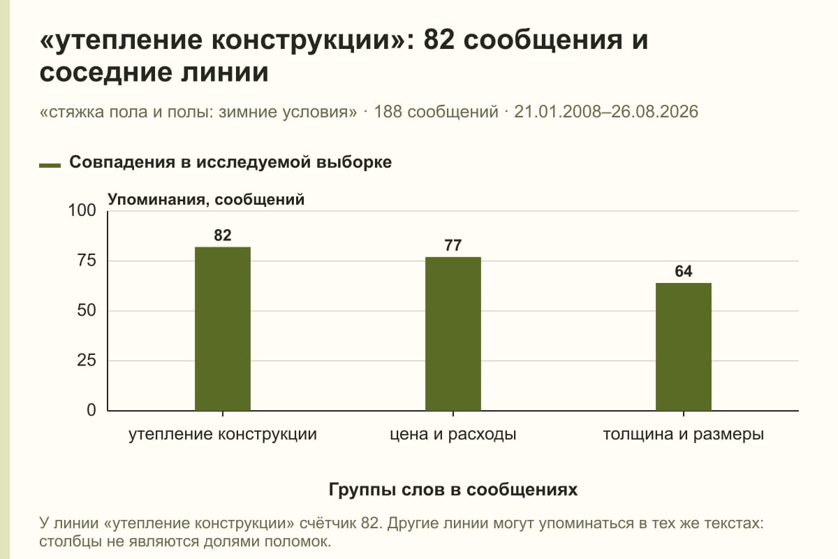 «утепление конструкции»: 82 сообщения и соседние линии. «стяжка пола и полы: зимние условия» · 188 сообщений · 21.01.2008–26.08.2026. сообщений
