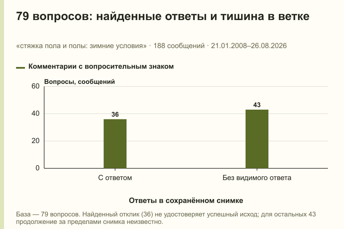 79 вопросов: найденные ответы и тишина в ветке. «стяжка пола и полы: зимние условия» · 188 сообщений · 21.01.2008–26.08.2026. сообщений