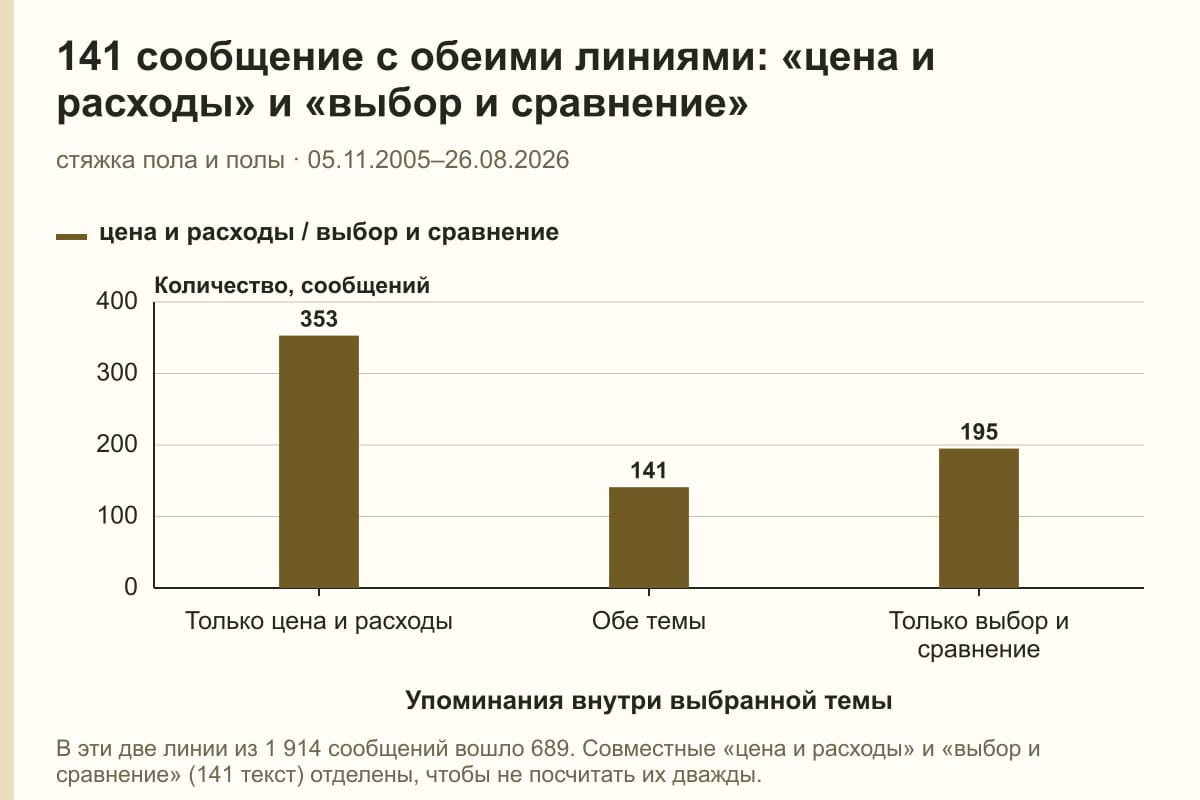 141 сообщение с обеими линиями: «цена и расходы» и «выбор и сравнение». стяжка пола и полы · 05.11.2005–26.08.2026. сообщений