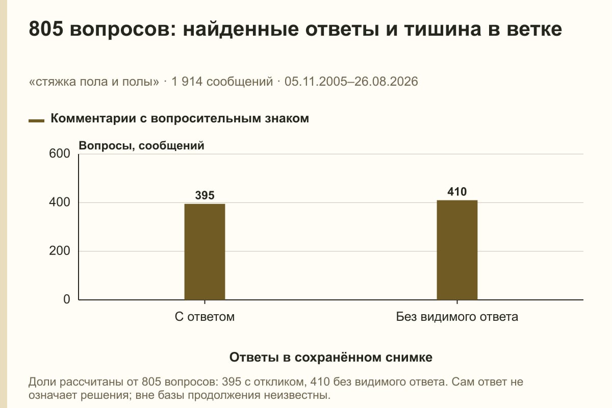 805 вопросов: найденные ответы и тишина в ветке. «стяжка пола и полы» · 1 914 сообщений · 05.11.2005–26.08.2026. сообщений