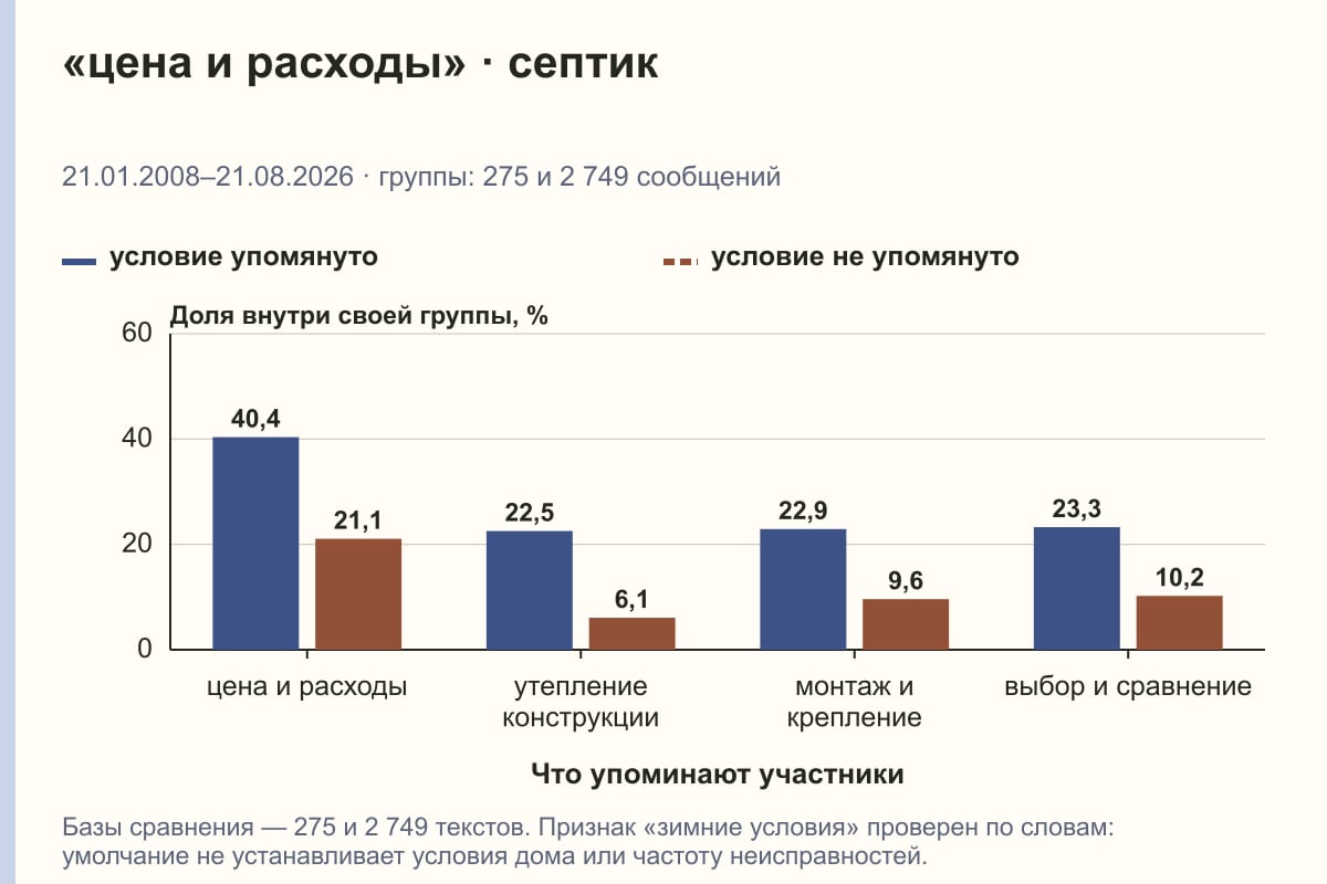 «цена и расходы» · септик. 21.01.2008–21.08.2026 · группы: 275 и 2 749 сообщений. %