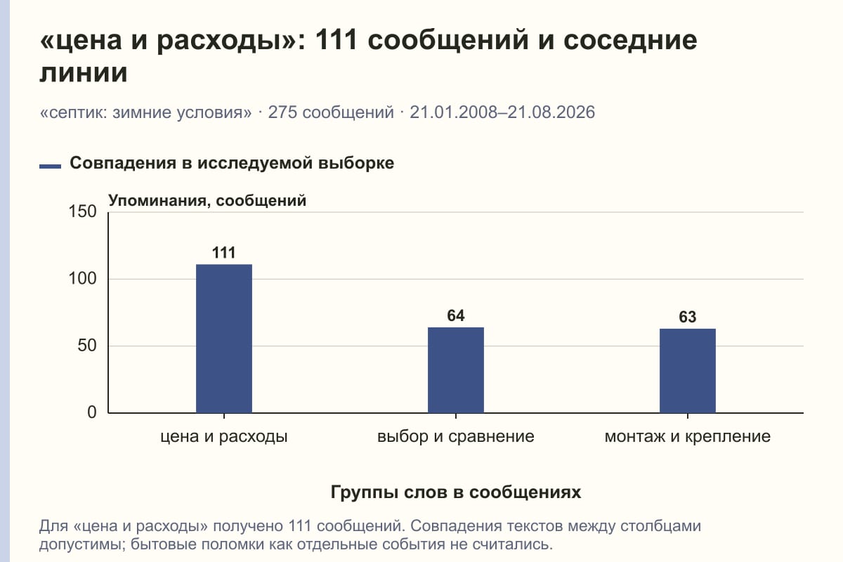 «цена и расходы»: 111 сообщений и соседние линии. «септик: зимние условия» · 275 сообщений · 21.01.2008–21.08.2026. сообщений