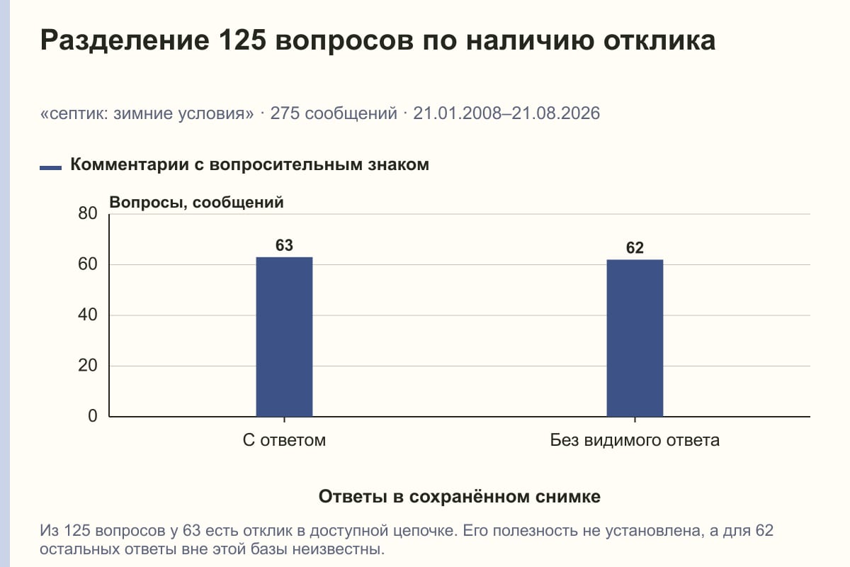 Разделение 125 вопросов по наличию отклика. «септик: зимние условия» · 275 сообщений · 21.01.2008–21.08.2026. сообщений