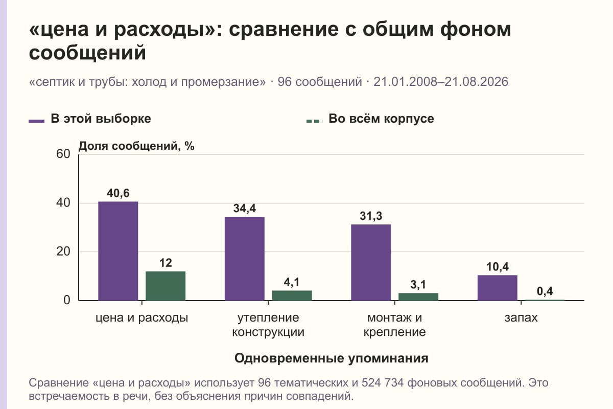 «цена и расходы»: сравнение с общим фоном сообщений. «септик и трубы: холод и промерзание» · 96 сообщений · 21.01.2008–21.08.2026. %