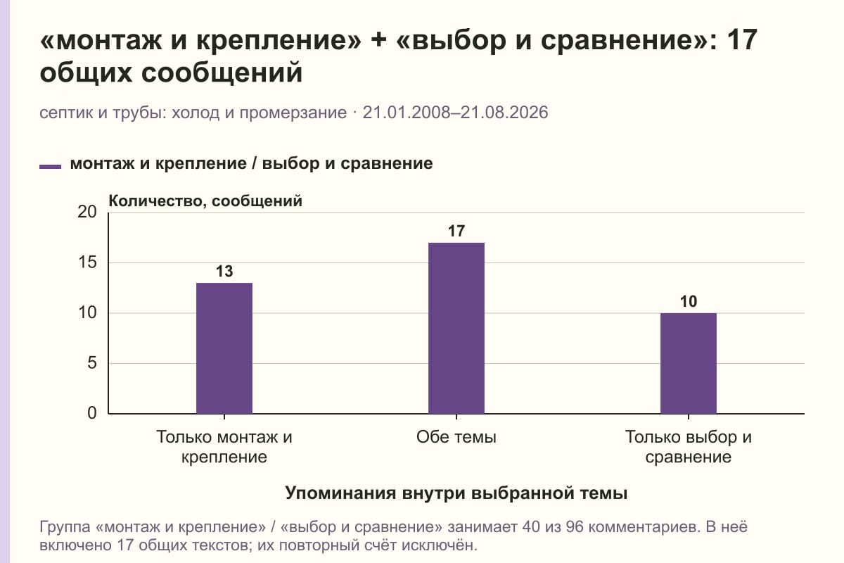 «монтаж и крепление» + «выбор и сравнение»: 17 общих сообщений. септик и трубы: холод и промерзание · 21.01.2008–21.08.2026. сообщений