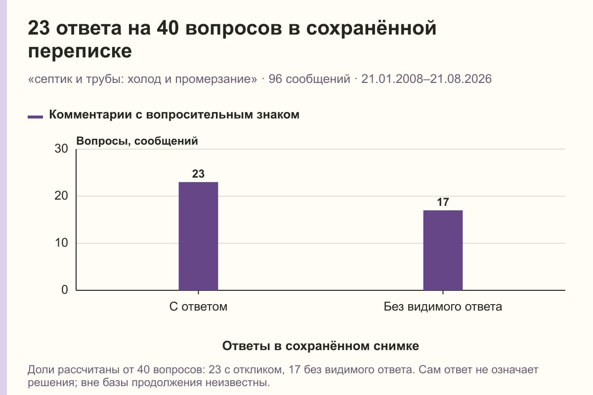 23 ответа на 40 вопросов в сохранённой переписке. «септик и трубы: холод и промерзание» · 96 сообщений · 21.01.2008–21.08.2026. сообщений