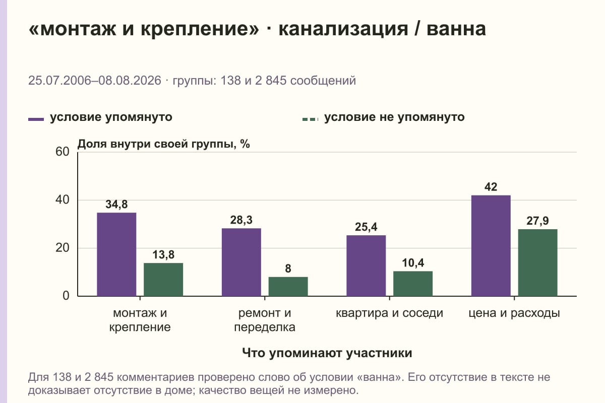 «монтаж и крепление» · канализация / ванна. 25.07.2006–08.08.2026 · группы: 138 и 2 845 сообщений. %