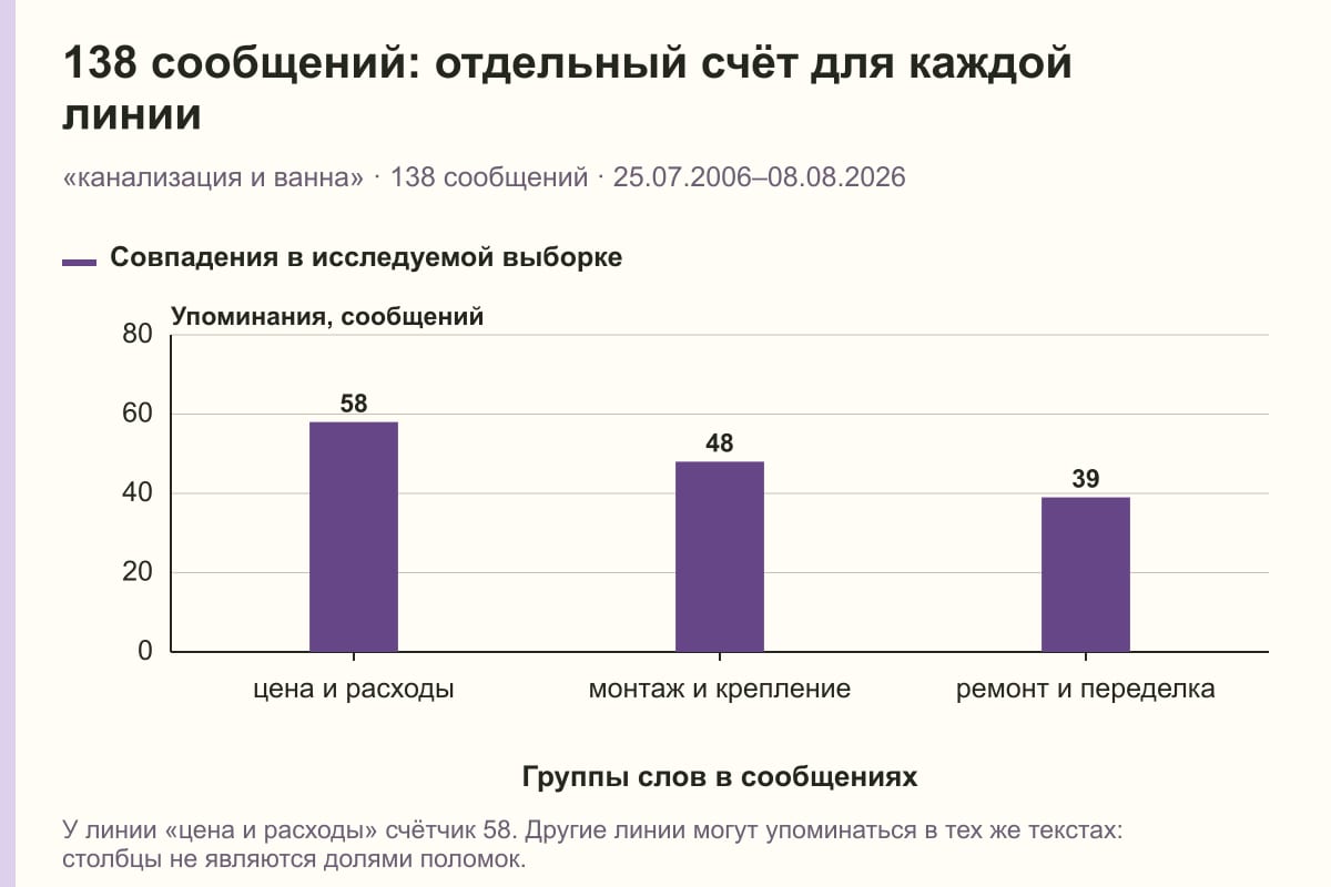 138 сообщений: отдельный счёт для каждой линии. «канализация и ванна» · 138 сообщений · 25.07.2006–08.08.2026. сообщений