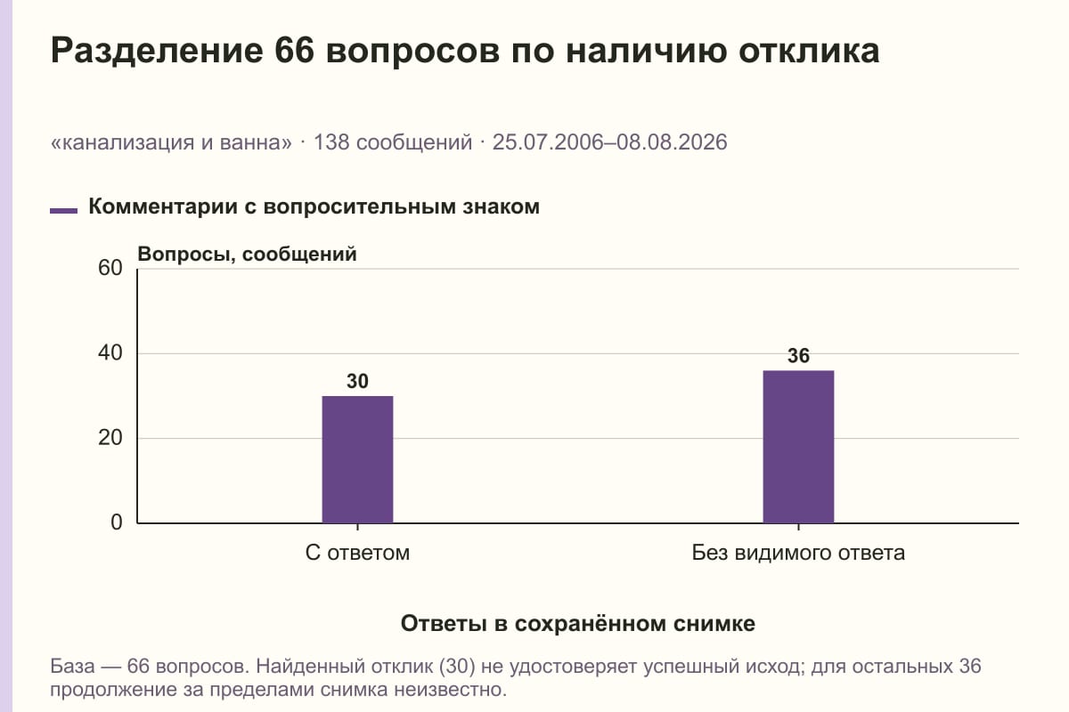 Разделение 66 вопросов по наличию отклика. «канализация и ванна» · 138 сообщений · 25.07.2006–08.08.2026. сообщений