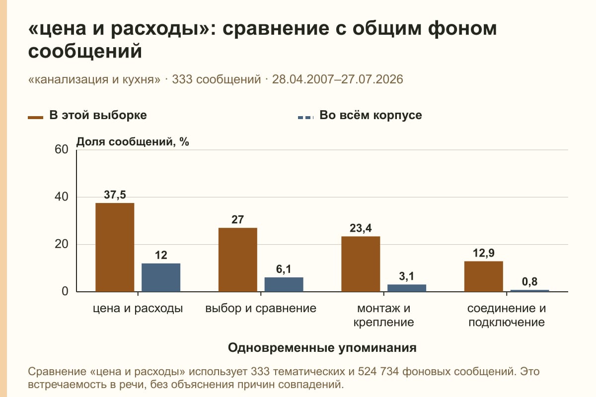 «цена и расходы»: сравнение с общим фоном сообщений. «канализация и кухня» · 333 сообщений · 28.04.2007–27.07.2026. %