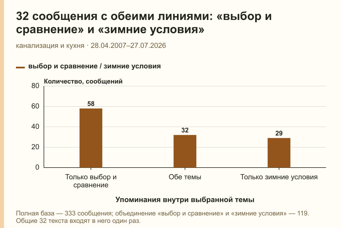 32 сообщения с обеими линиями: «выбор и сравнение» и «зимние условия». канализация и кухня · 28.04.2007–27.07.2026. сообщений