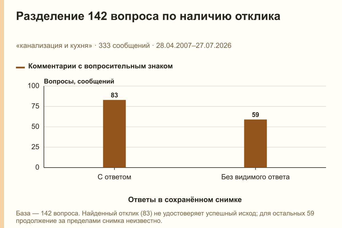 Разделение 142 вопроса по наличию отклика. «канализация и кухня» · 333 сообщений · 28.04.2007–27.07.2026. сообщений