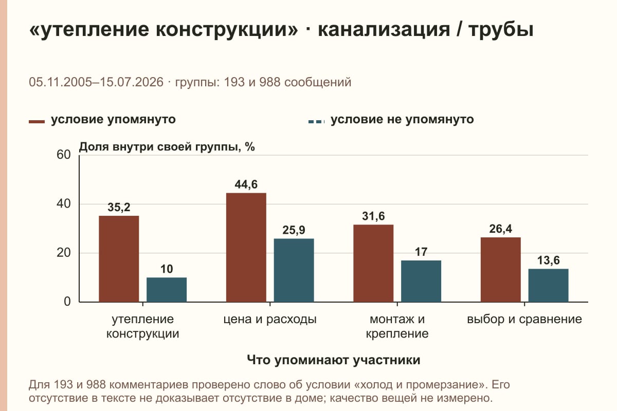 «утепление конструкции» · канализация / трубы. 05.11.2005–15.07.2026 · группы: 193 и 988 сообщений. %